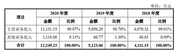 募資2.79億元！冷噴涂金屬增材制造強勁增長，湖北超卓航空沖刺IPO的圖5