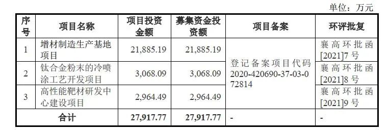 募資2.79億元！冷噴涂金屬增材制造強勁增長，湖北超卓航空沖刺IPO的圖11