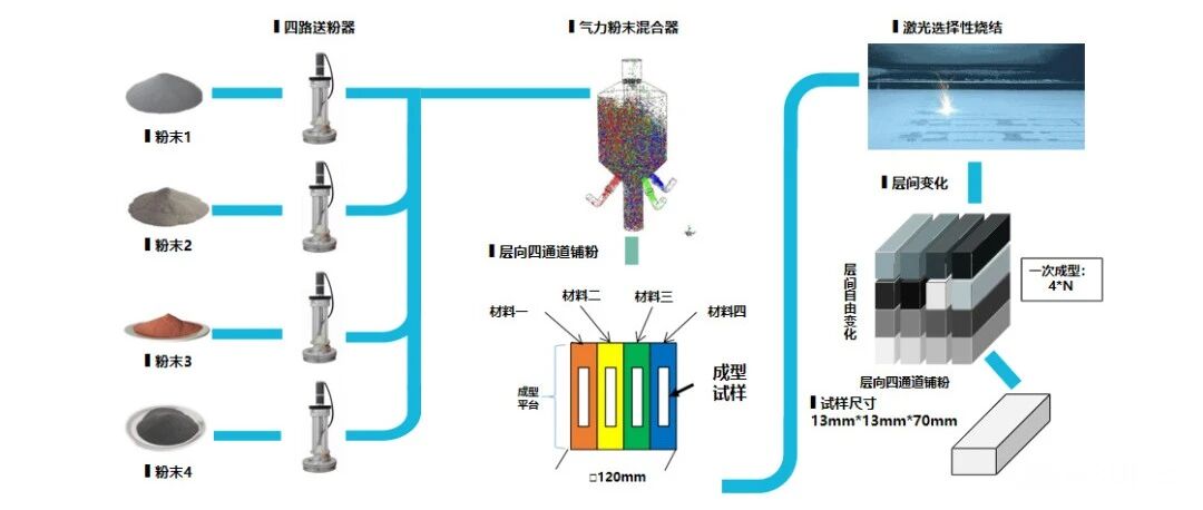 行业突破！多种金属材料一次成型，这项成果获中国工程院院士肯定