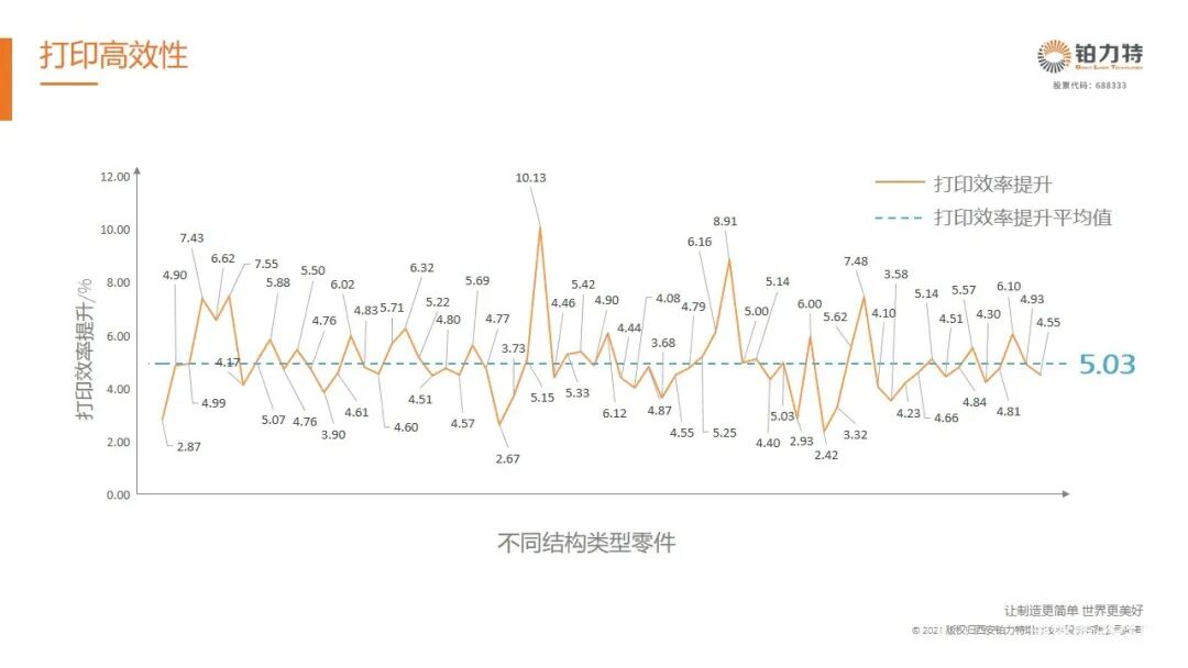 铂力特发布金属3D打印剖分软件Build Planner，已稳定运行11万小时的图3