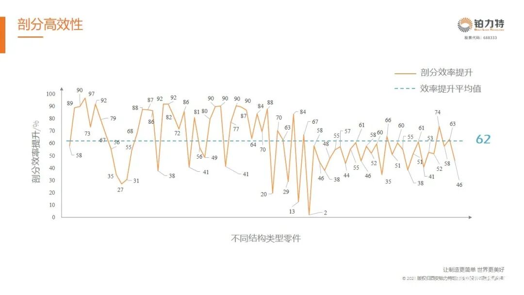 铂力特发布金属3D打印剖分软件Build Planner，已稳定运行11万小时的图2