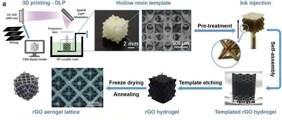 清华大学成会明院士、丘陵副教授：3D打印模板引导组装超轻石墨烯多级结构