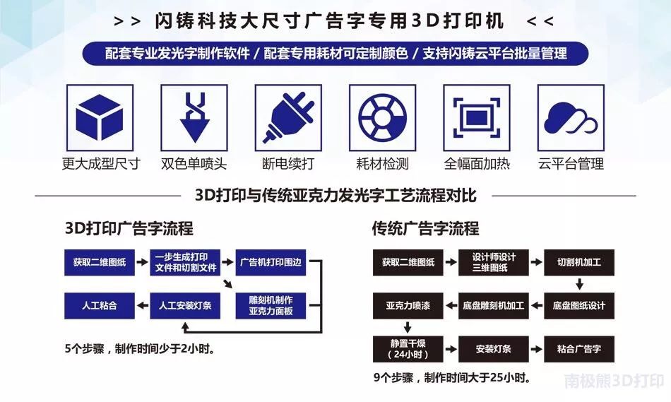 又一款廣告字3D列印機！閃鑄科技出品 科技 第6張