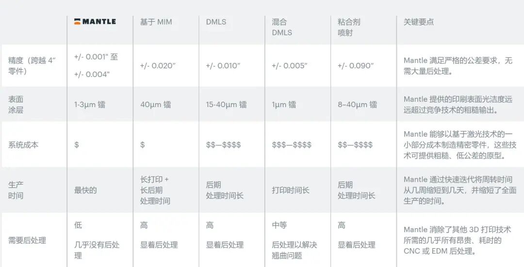 模具專用：FDM高粘度金屬漿料3D打印技術，Mantle燒結收縮率僅有8-10%的圖7