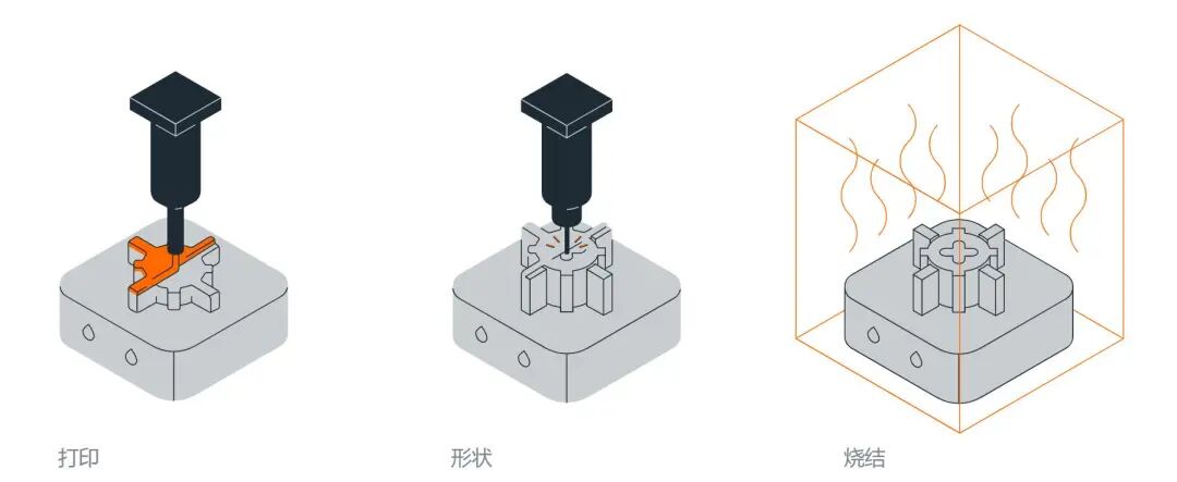 模具專用：FDM高粘度金屬漿料3D打印技術，Mantle燒結收縮率僅有8-10%的圖5