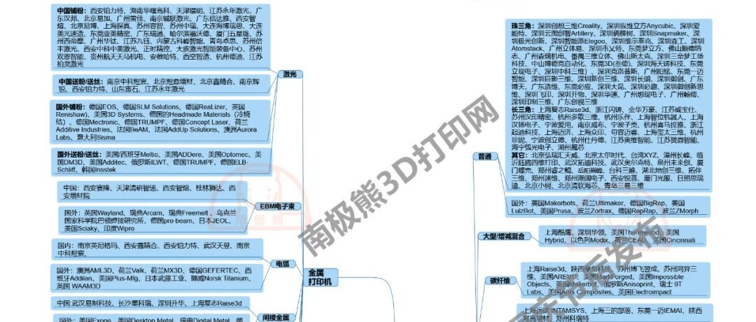 第二次征求意见：2021中国3D打印格局