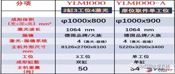 1米大型金屬3D打印機，2缸3工位4激光重50噸，永年激光YLM1000首度曝光的圖5