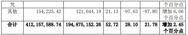 鉑力特2020年?duì)I收4.12億元，自研金屬3D打印機(jī)大幅增長(zhǎng)的圖5