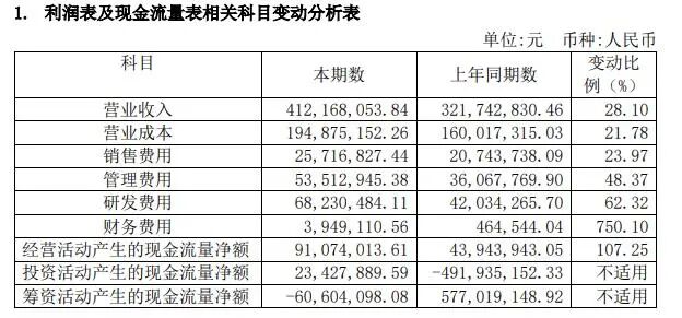 鉑力特2020年?duì)I收4.12億元，自研金屬3D打印機(jī)大幅增長(zhǎng)的圖3
