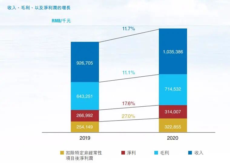 爱康医疗2020年营收10.35亿元，骨科3D打印植入物产品达1.2亿元的图2