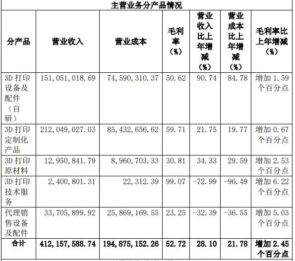 鉑力特2020年?duì)I收4.12億元，自研金屬3D打印機(jī)大幅增長(zhǎng)的圖6