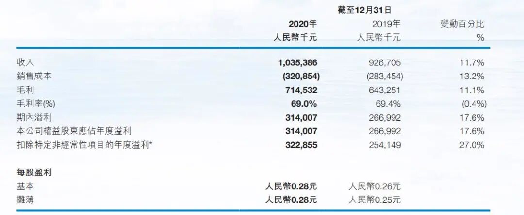 爱康医疗2020年营收10.35亿元，骨科3D打印植入物产品达1.2亿元的图1