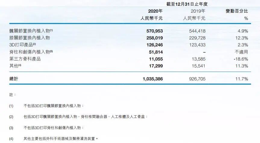 爱康医疗2020年营收10.35亿元，骨科3D打印植入物产品达1.2亿元的图4