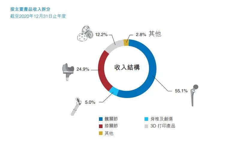 爱康医疗2020年营收10.35亿元，骨科3D打印植入物产品达1.2亿元的图3
