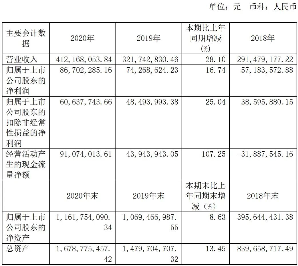 鉑力特2020年?duì)I收4.12億元，自研金屬3D打印機(jī)大幅增長(zhǎng)的圖1