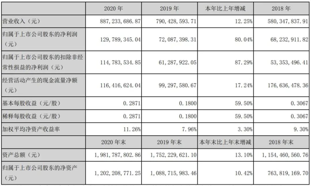 光韻達(dá)2020年?duì)I收達(dá)8.8億，未來(lái)繼續(xù)加碼3D打印服務(wù)的圖1