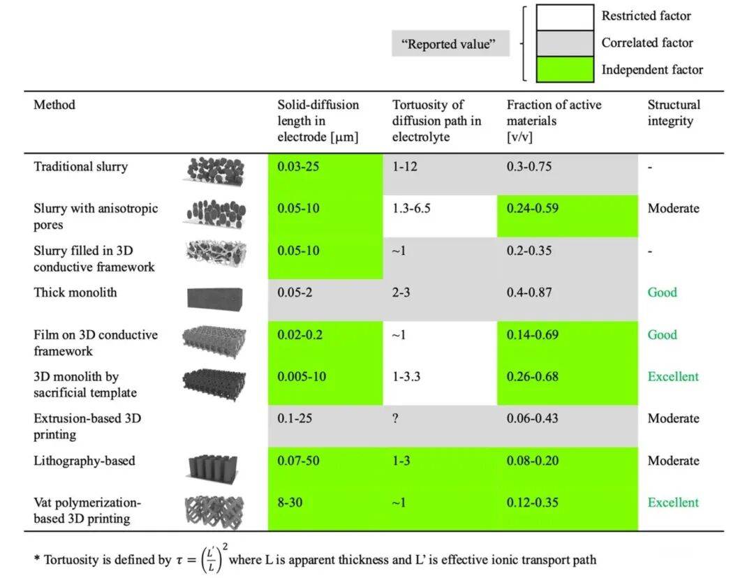 值得关注的3D打印电池技术的图2