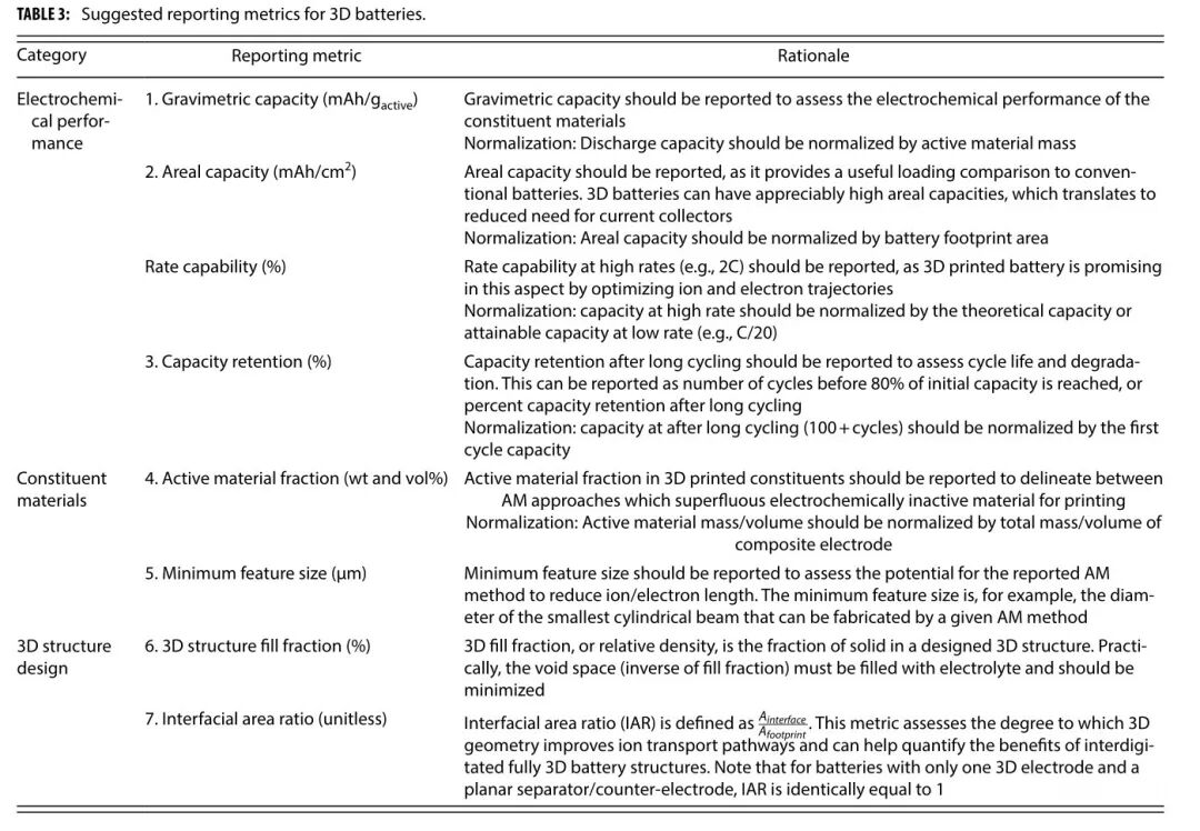 值得关注的3D打印电池技术的图5