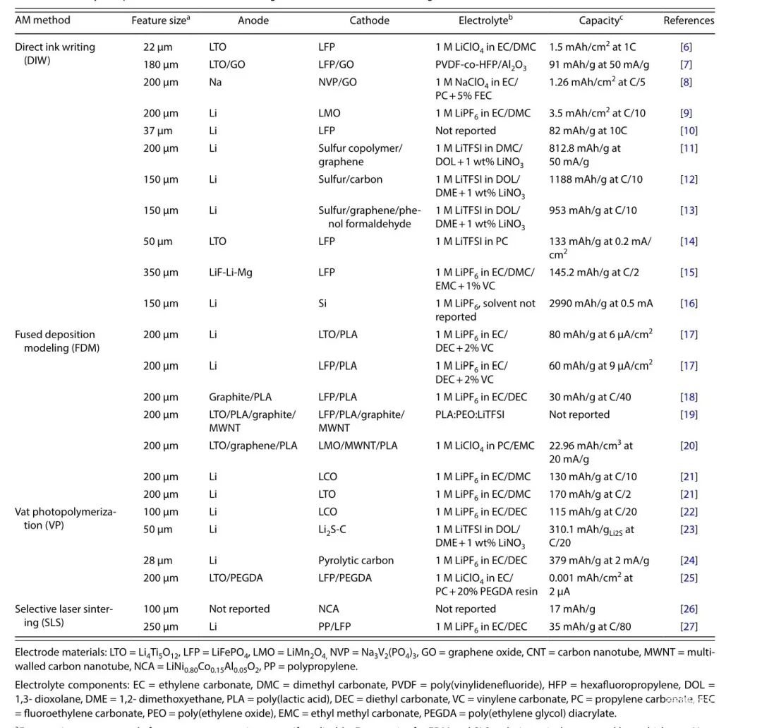 值得关注的3D打印电池技术的图4