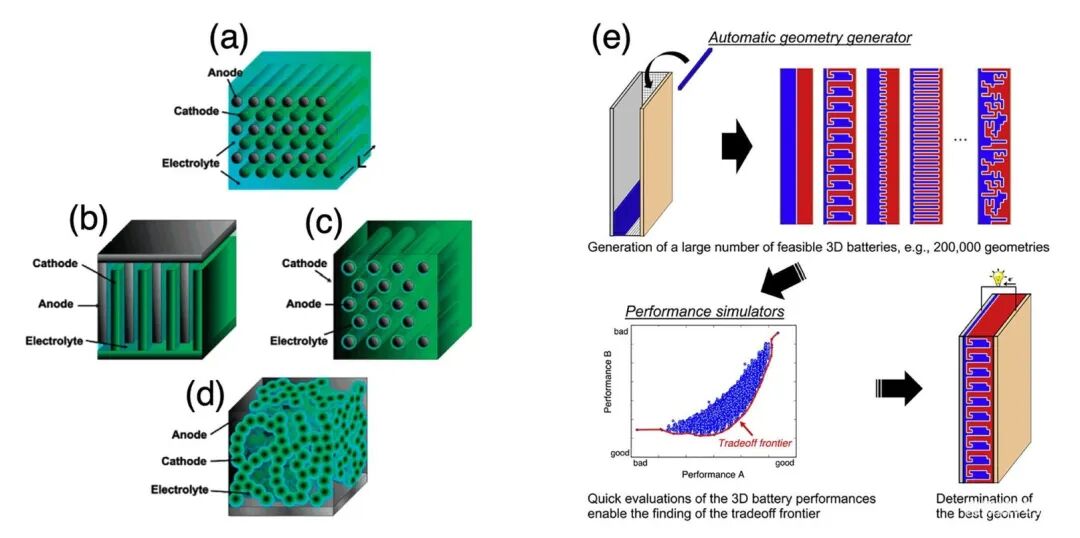 值得关注的3D打印电池技术的图6