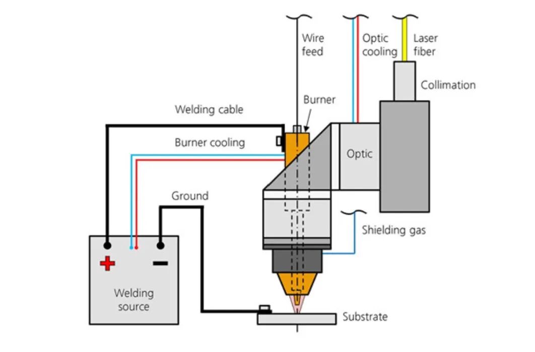电弧焊+激光熔覆混合金属3D打印技术，德国弗劳恩霍夫Collar Hybrid的图2