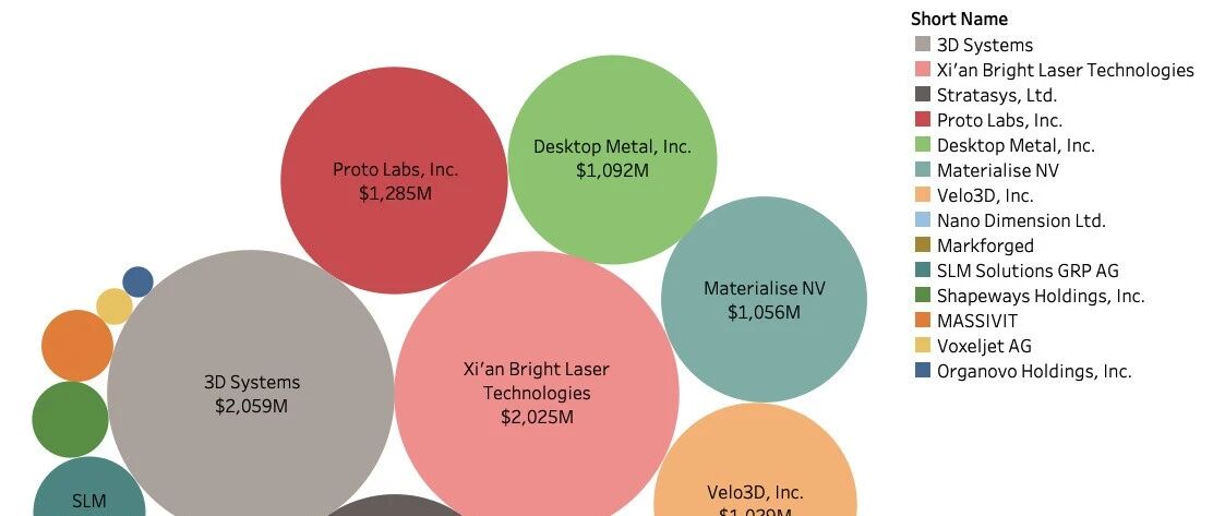 全球14家3D打印头部上市公司对比报告，大部分仍亏损