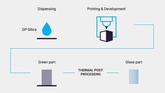 玻璃3D打印技术的图4