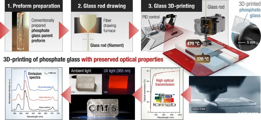 玻璃3D打印技术的图11