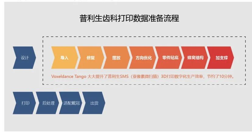 国产3D打印数据准备软件Voxeldance Tango，获普利生青睐的图5