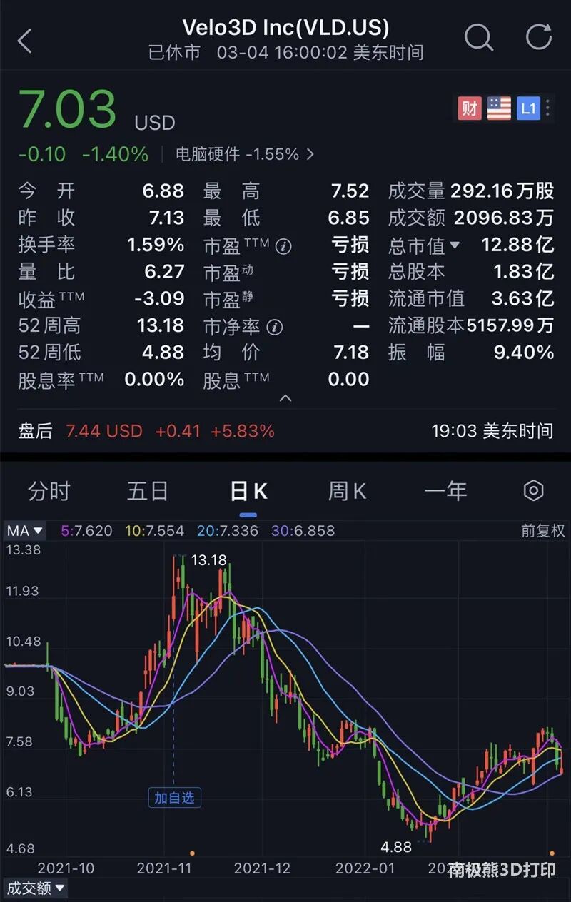 無支撐金屬3D打印機均價高達1200萬元，VELO3D業績強勁增長，美國空軍將軍加入董事會的圖2