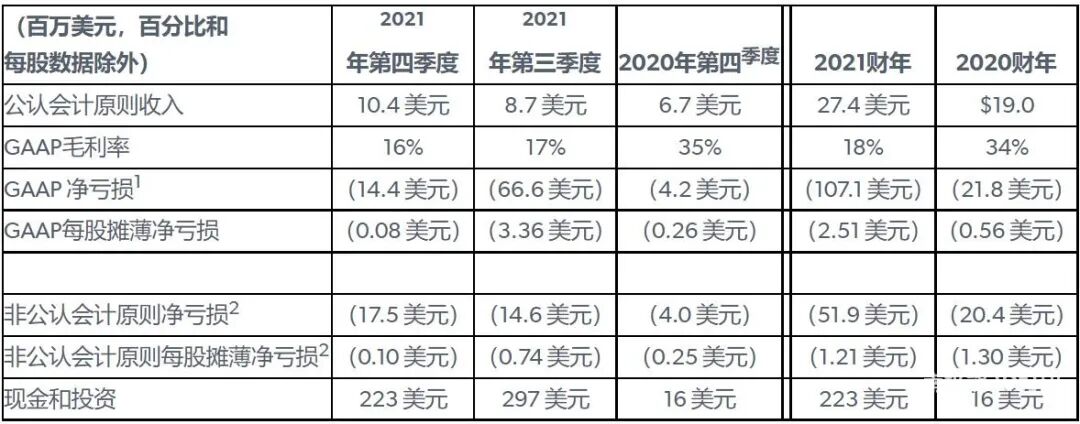 無支撐金屬3D打印機均價高達1200萬元，VELO3D業績強勁增長，美國空軍將軍加入董事會的圖1