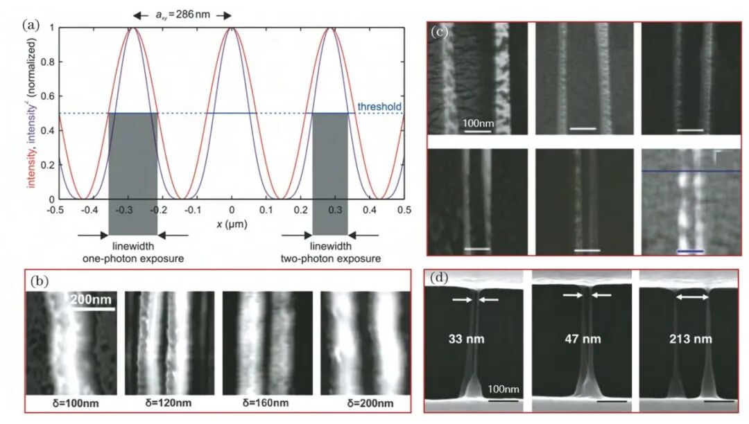 2万字干货：光固化微纳3D打印技术的发展现状与趋势的图19