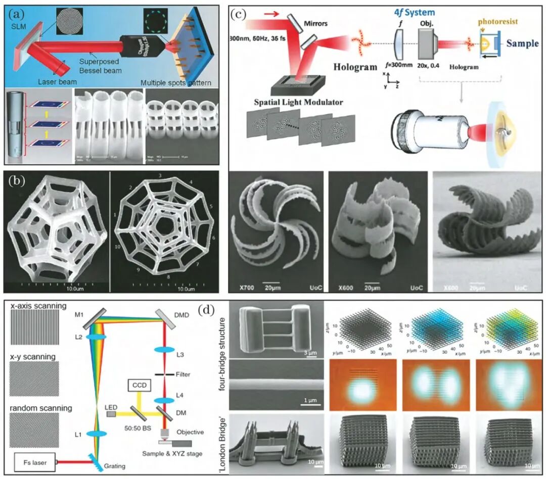 2万字干货：光固化微纳3D打印技术的发展现状与趋势的图13