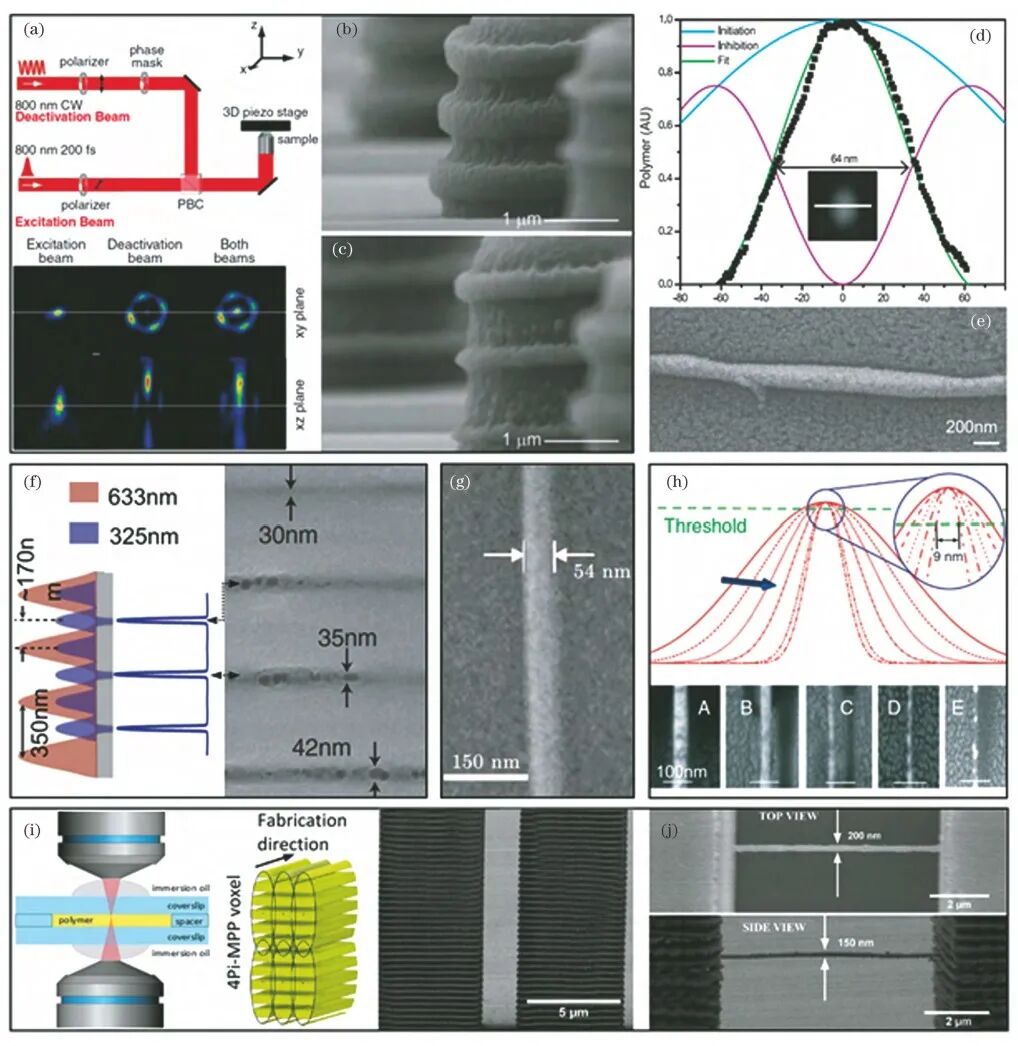 2万字干货：光固化微纳3D打印技术的发展现状与趋势的图11
