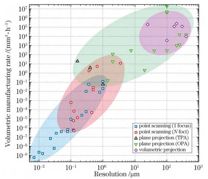 2万字干货：光固化微纳3D打印技术的发展现状与趋势的图18