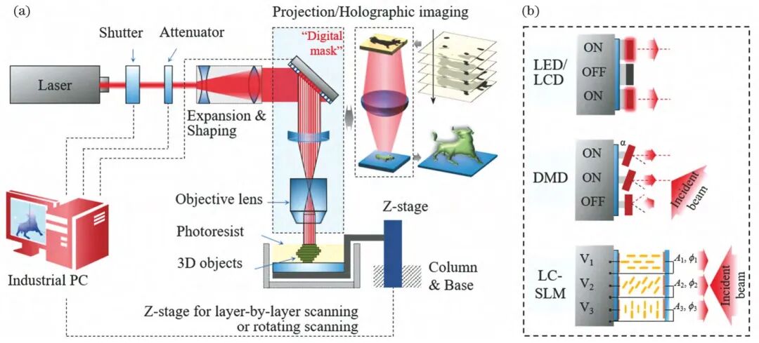 2万字干货：光固化微纳3D打印技术的发展现状与趋势的图8