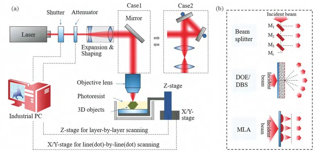 2万字干货：光固化微纳3D打印技术的发展现状与趋势的图7