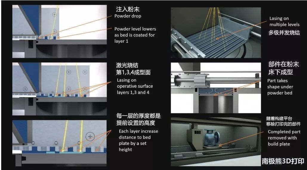 RMP1金屬3D列印技術輸出效率達到350kg/天，生產速度提高了20倍 科技 第3張