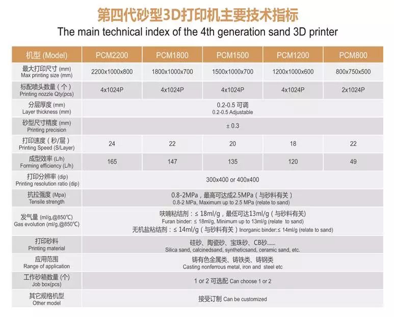 國產第四代砂型3D列印機引關註，鑄造行業百位專家考察峰華卓立 科技 第9張