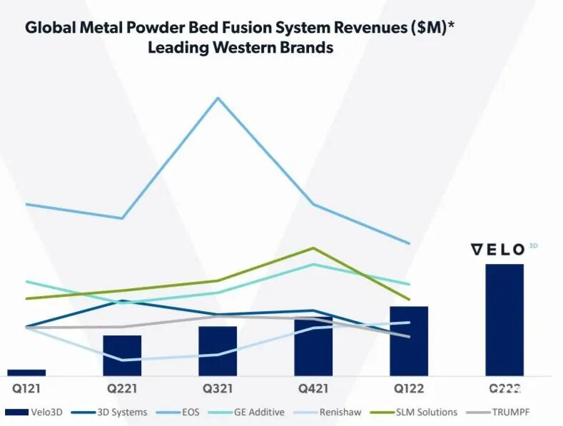 2022上半年金属3D打印市场表现强劲的图4