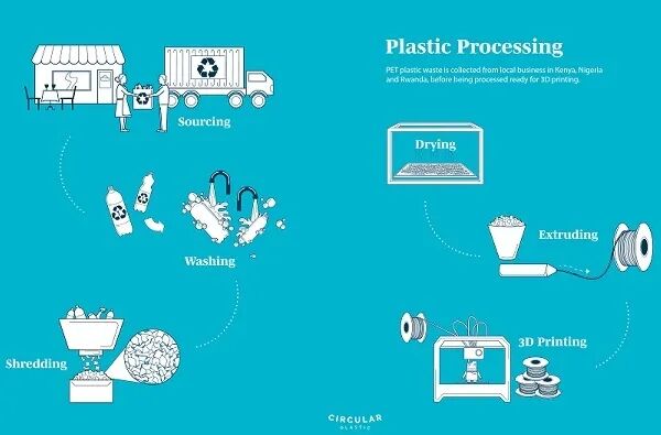 回收塑料变农具，细说3D打印在非洲的扶贫的图1
