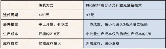 小/薄/輕,高抗沖擊！華曙高科Flight 3D打印技術讓玩具生產煥發生機的圖4