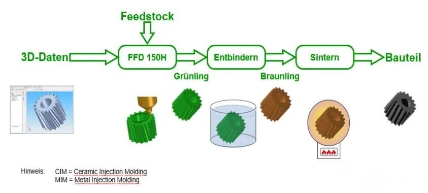 總結：顆粒料3D打印將成FDM技術新勢力？的圖17