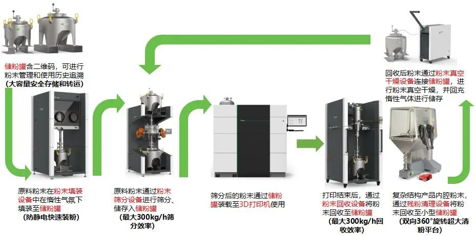 航空級防爆：金屬3D打印粉末全流程處理系統(tǒng)的圖2