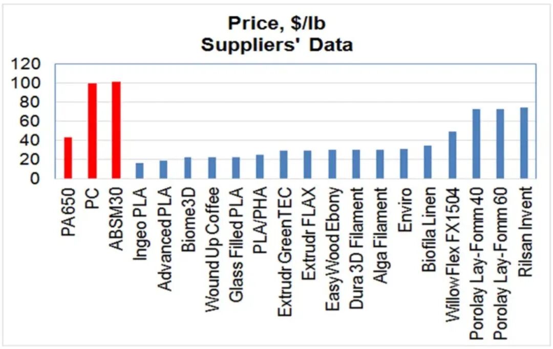 塑料3D打印的可持续性挑战和未来前景的图6