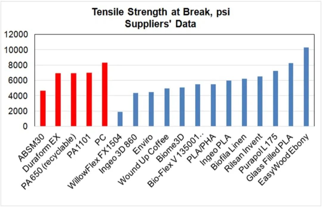 塑料3D打印的可持续性挑战和未来前景的图2