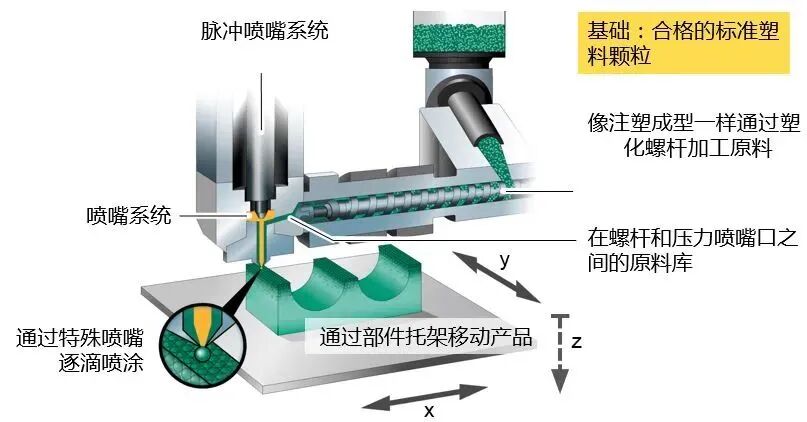 技术原理：阿博格塑料无模3D打印成型（APF）的图2