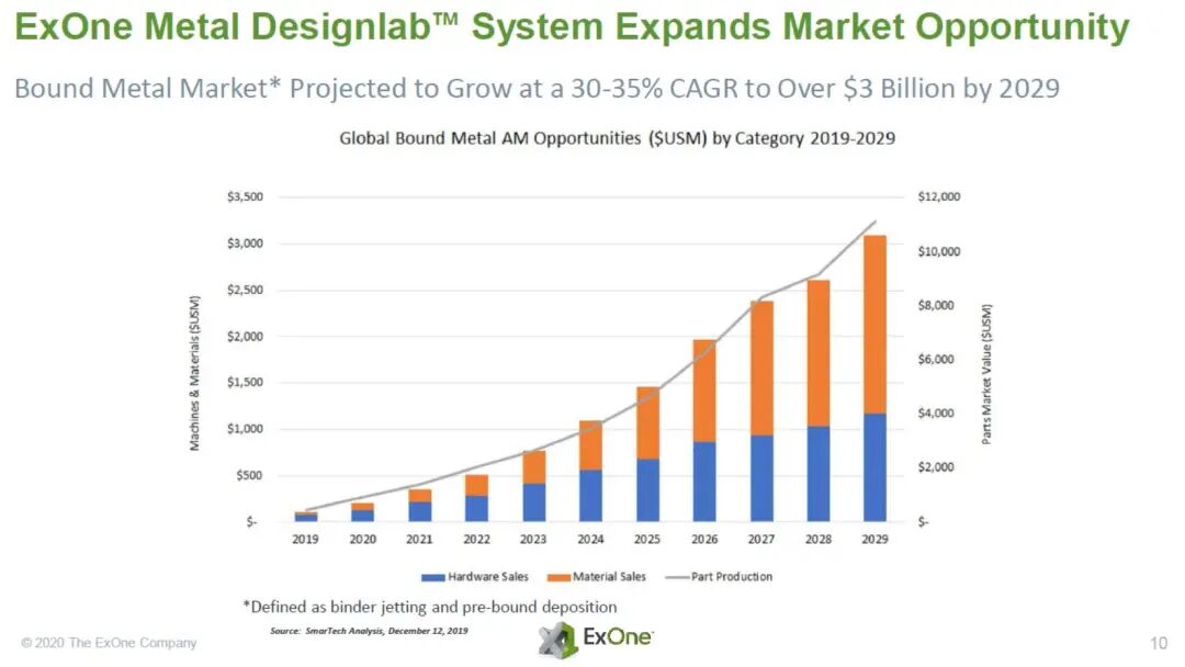 粘結劑噴射3D打印技術大整合：Desktop Metal將收購ExOne的圖6