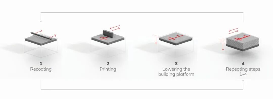 10米大的風力渦輪3D打印機，Voxeljet與GE合作的圖2