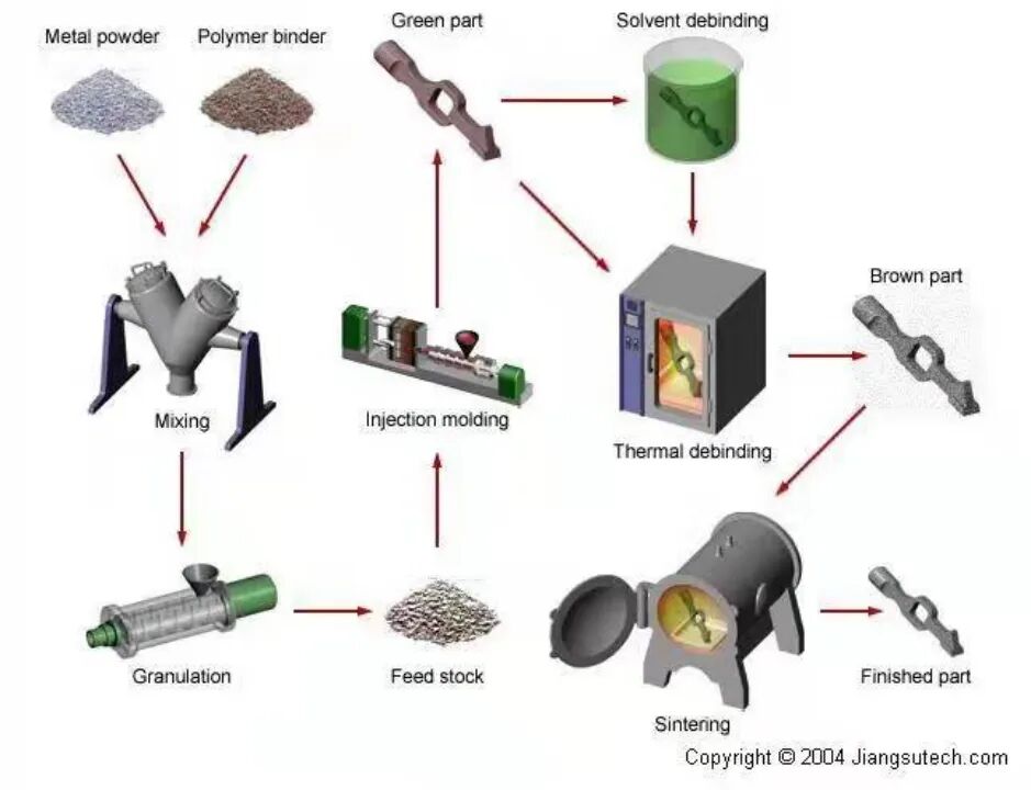 钛合金粉末在MIM行业的新应用的图1